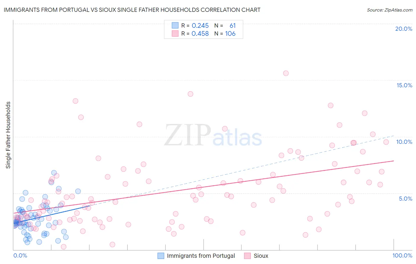 Immigrants from Portugal vs Sioux Single Father Households