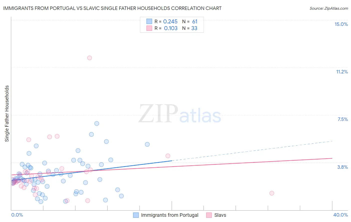 Immigrants from Portugal vs Slavic Single Father Households