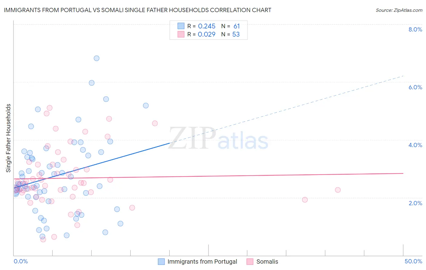 Immigrants from Portugal vs Somali Single Father Households