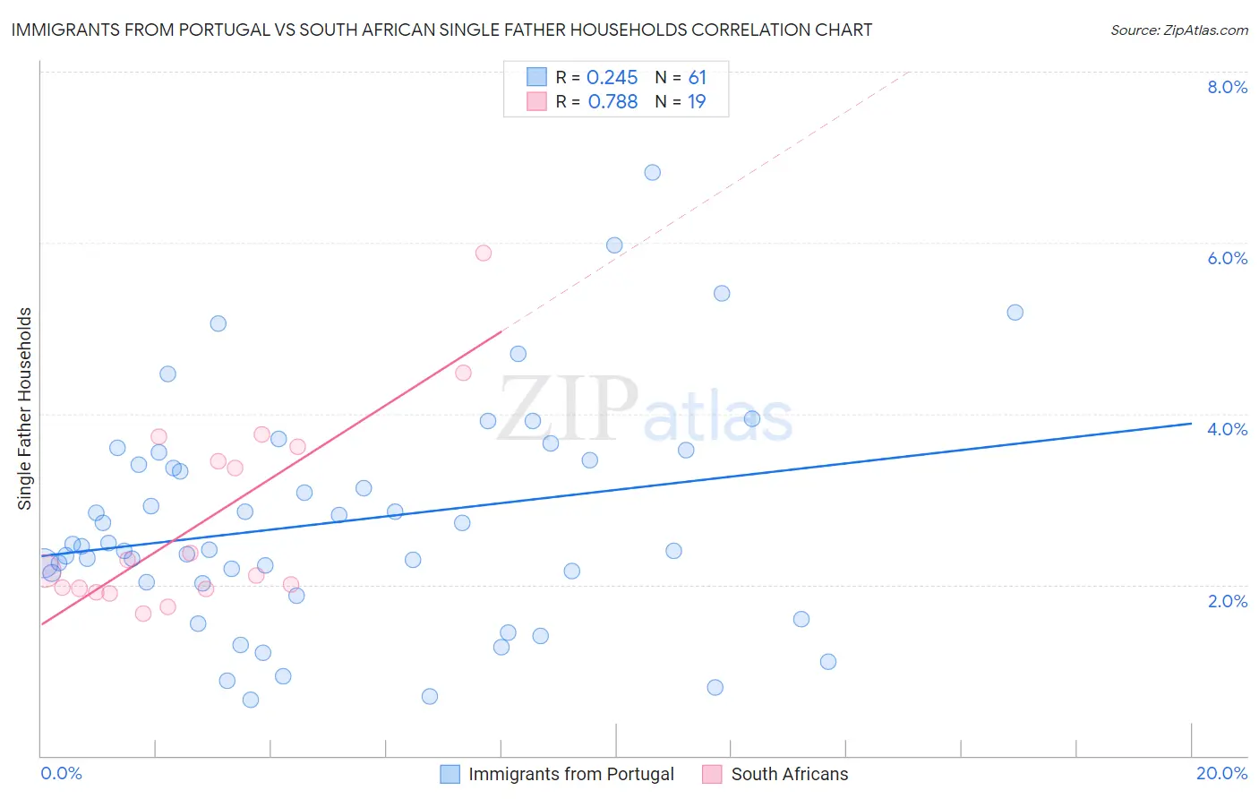 Immigrants from Portugal vs South African Single Father Households