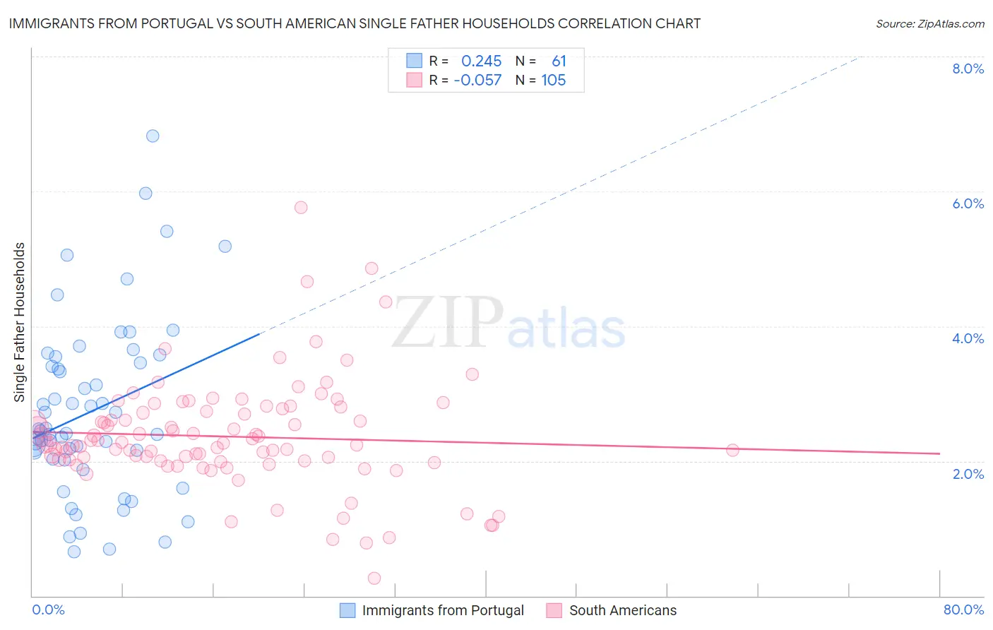 Immigrants from Portugal vs South American Single Father Households