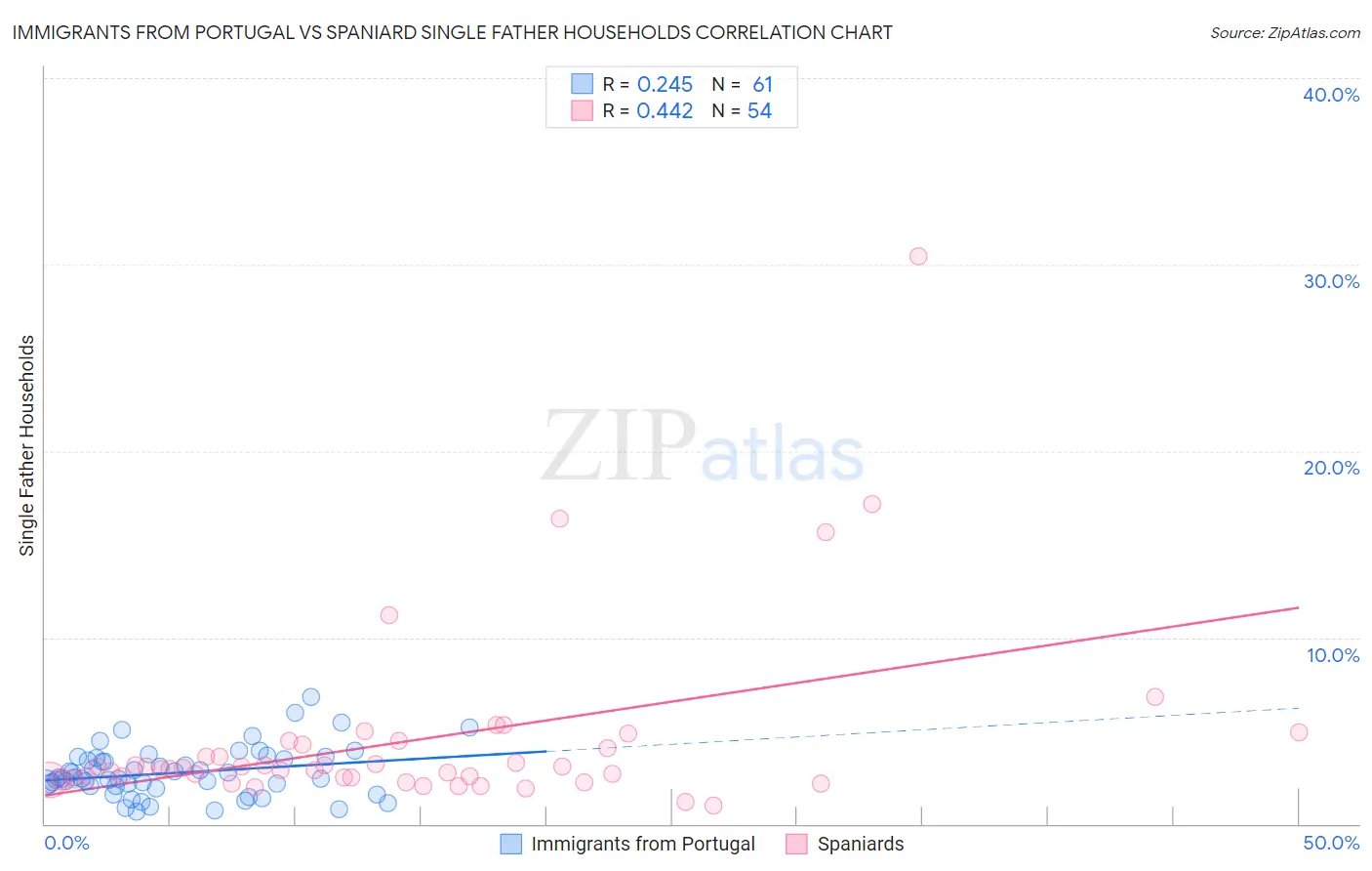 Immigrants from Portugal vs Spaniard Single Father Households