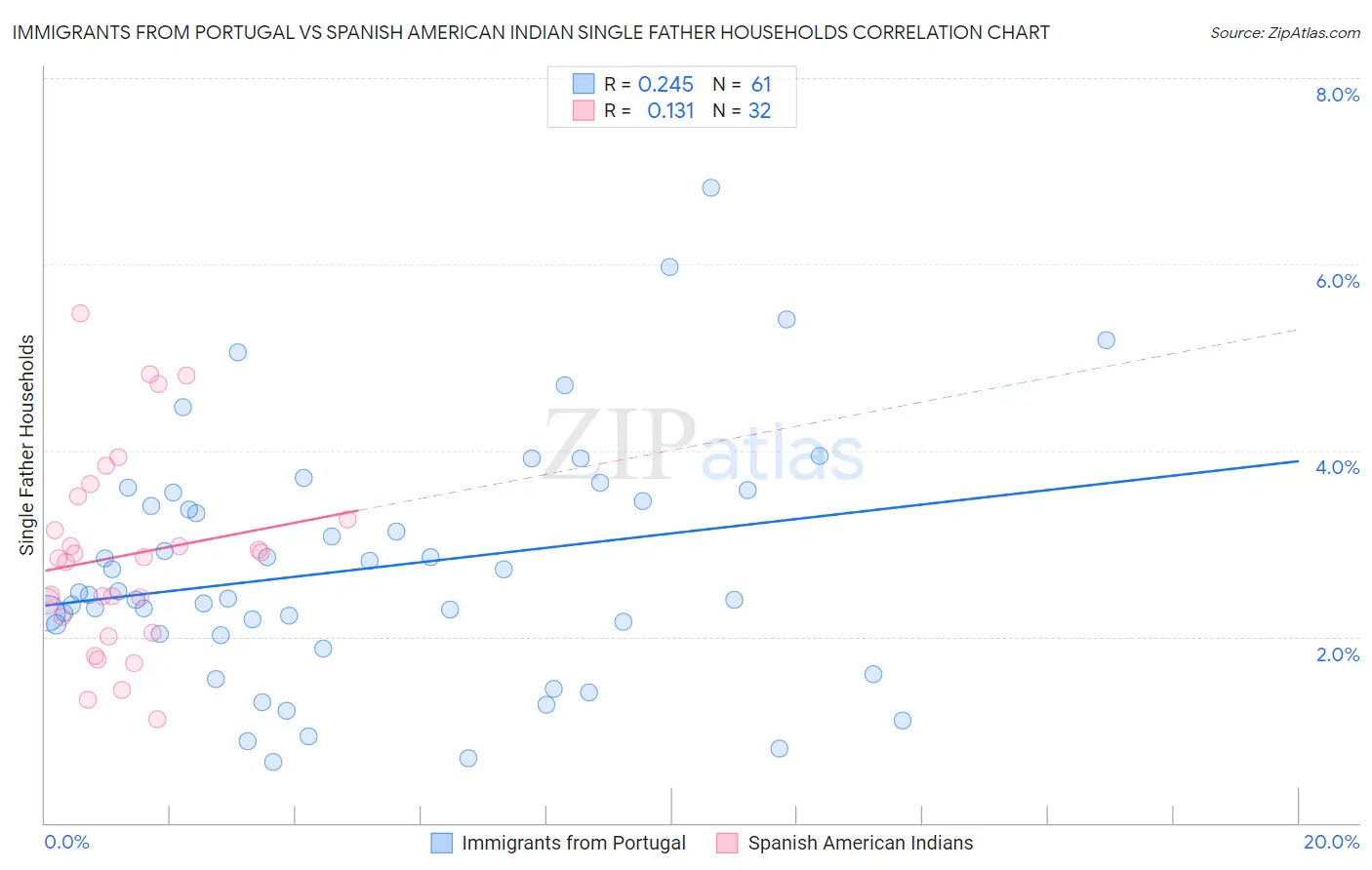 Immigrants from Portugal vs Spanish American Indian Single Father Households