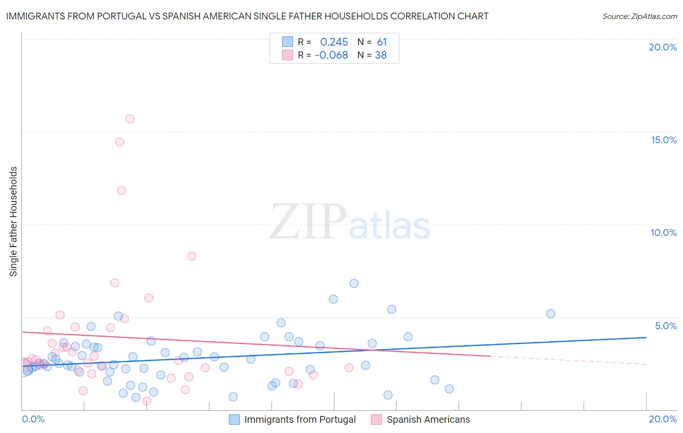 Immigrants from Portugal vs Spanish American Single Father Households