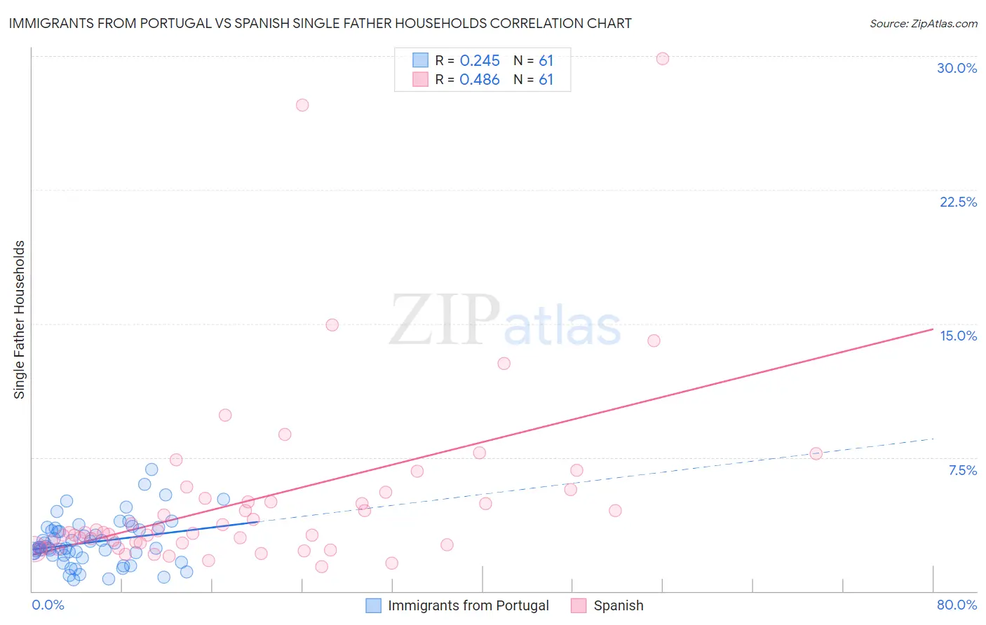 Immigrants from Portugal vs Spanish Single Father Households
