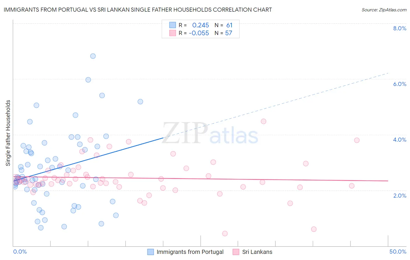 Immigrants from Portugal vs Sri Lankan Single Father Households