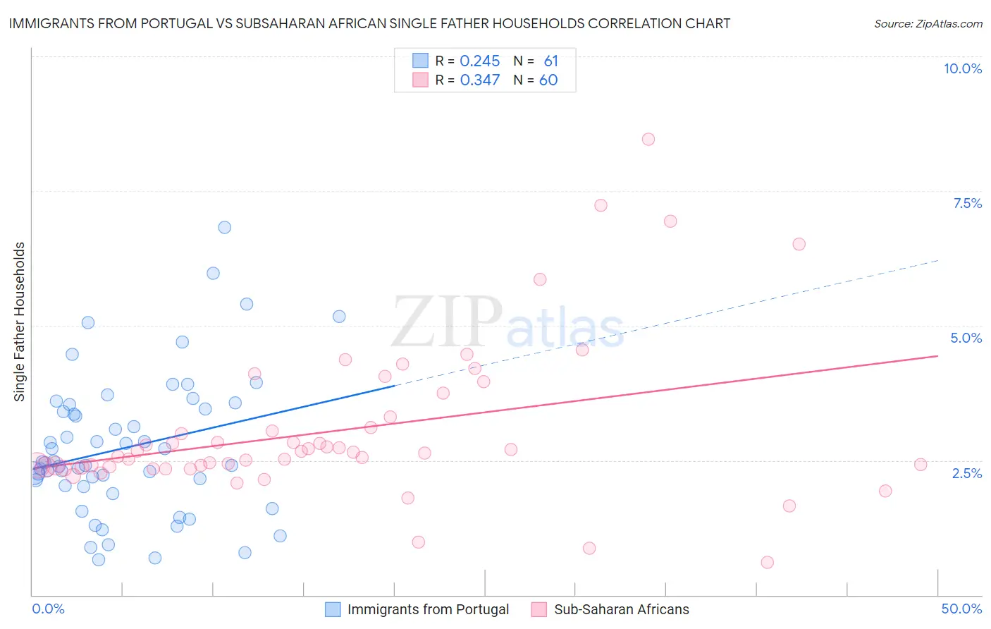 Immigrants from Portugal vs Subsaharan African Single Father Households