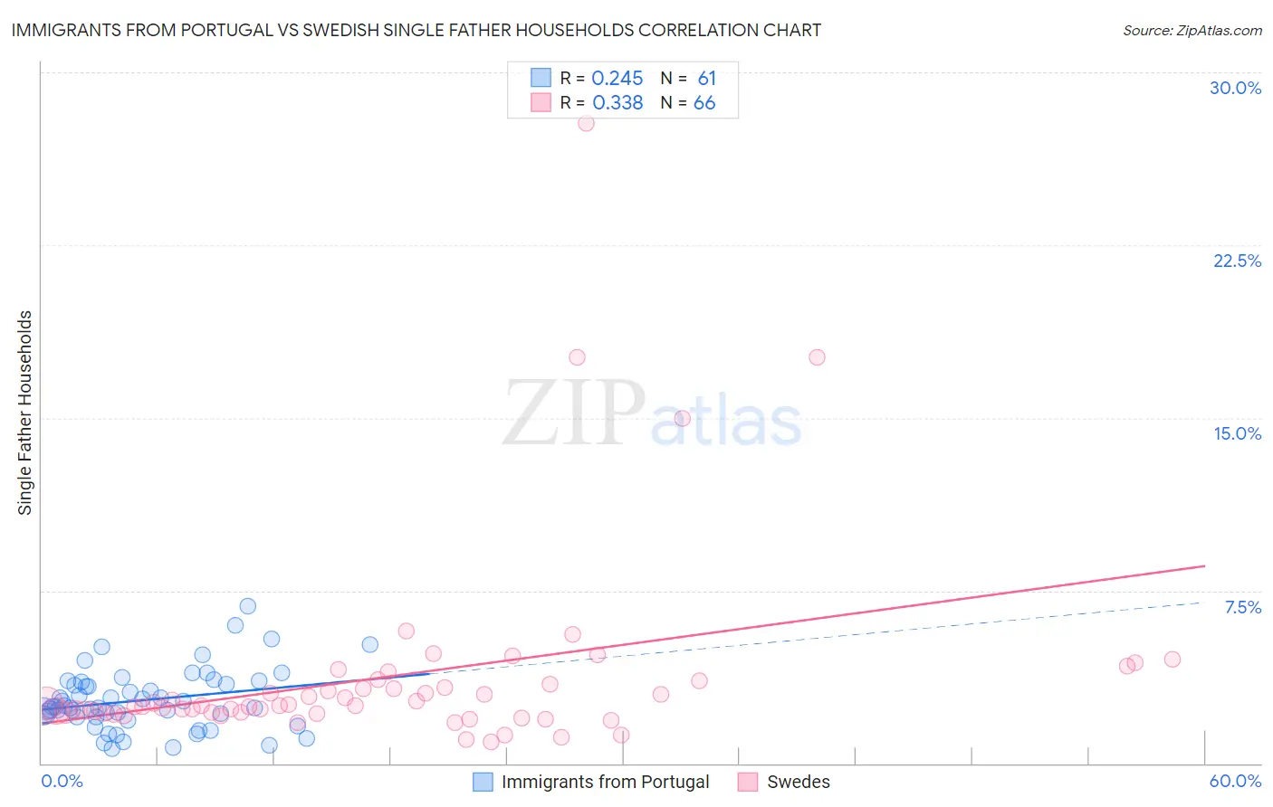 Immigrants from Portugal vs Swedish Single Father Households