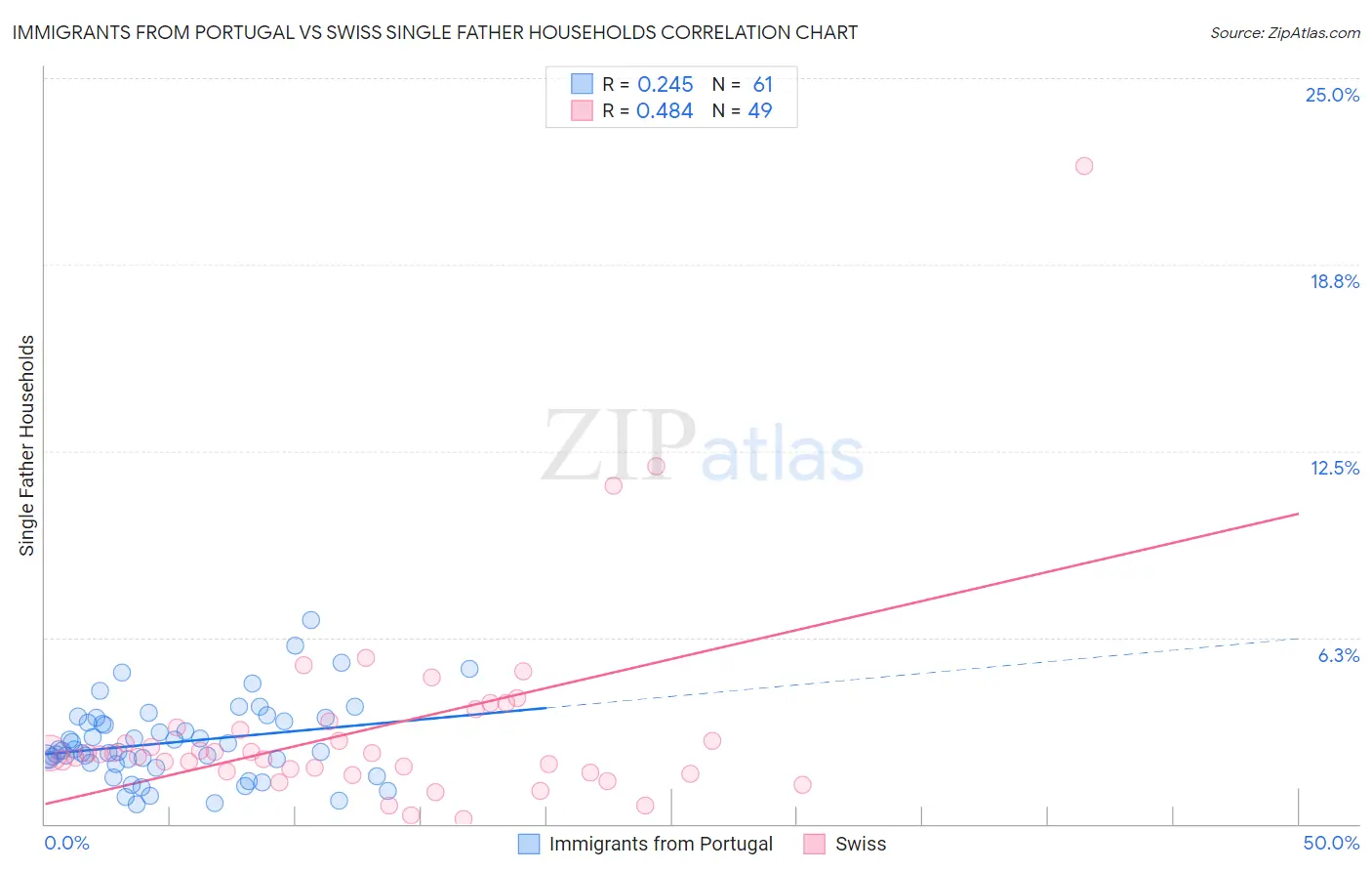 Immigrants from Portugal vs Swiss Single Father Households