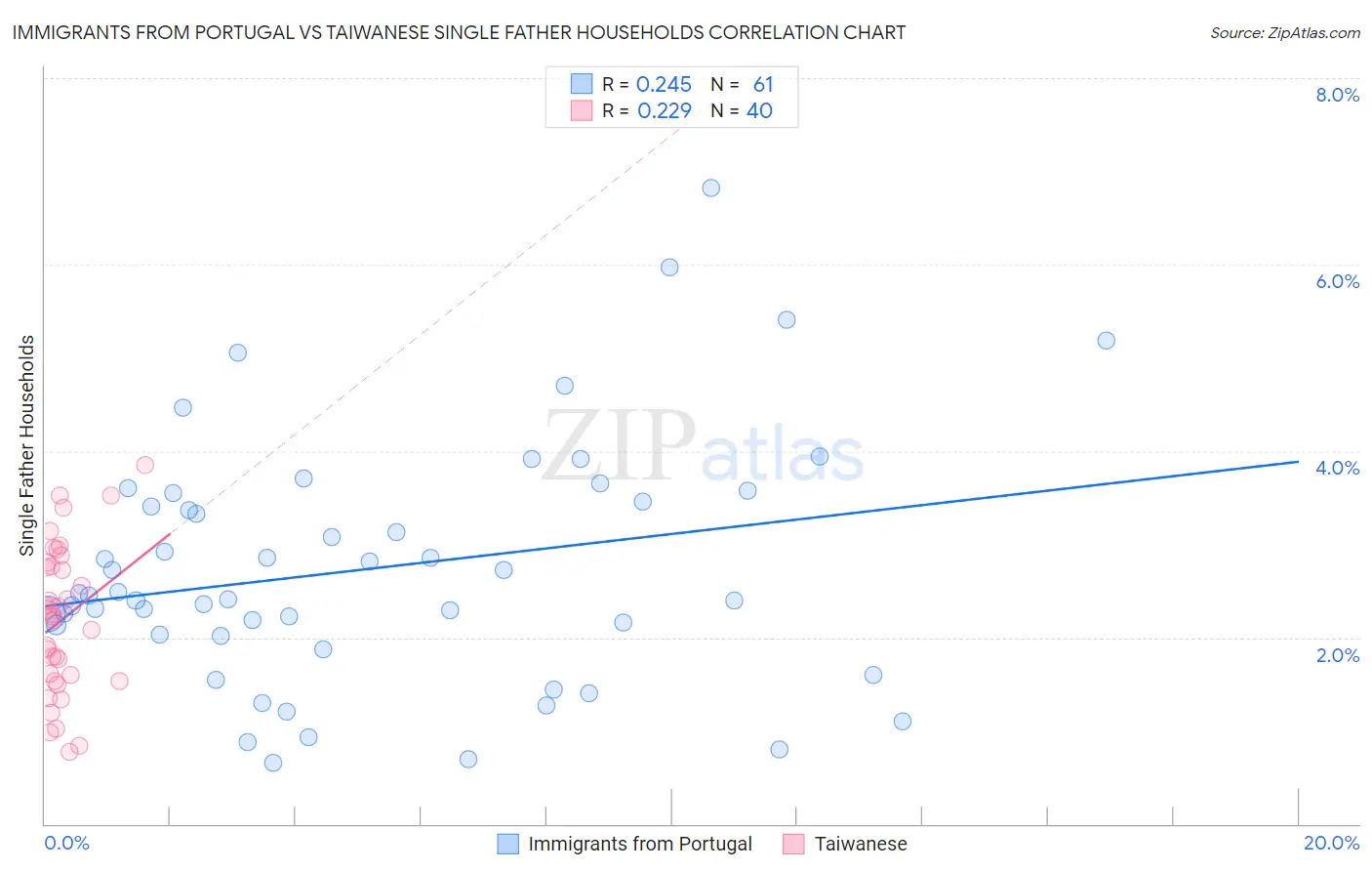 Immigrants from Portugal vs Taiwanese Single Father Households