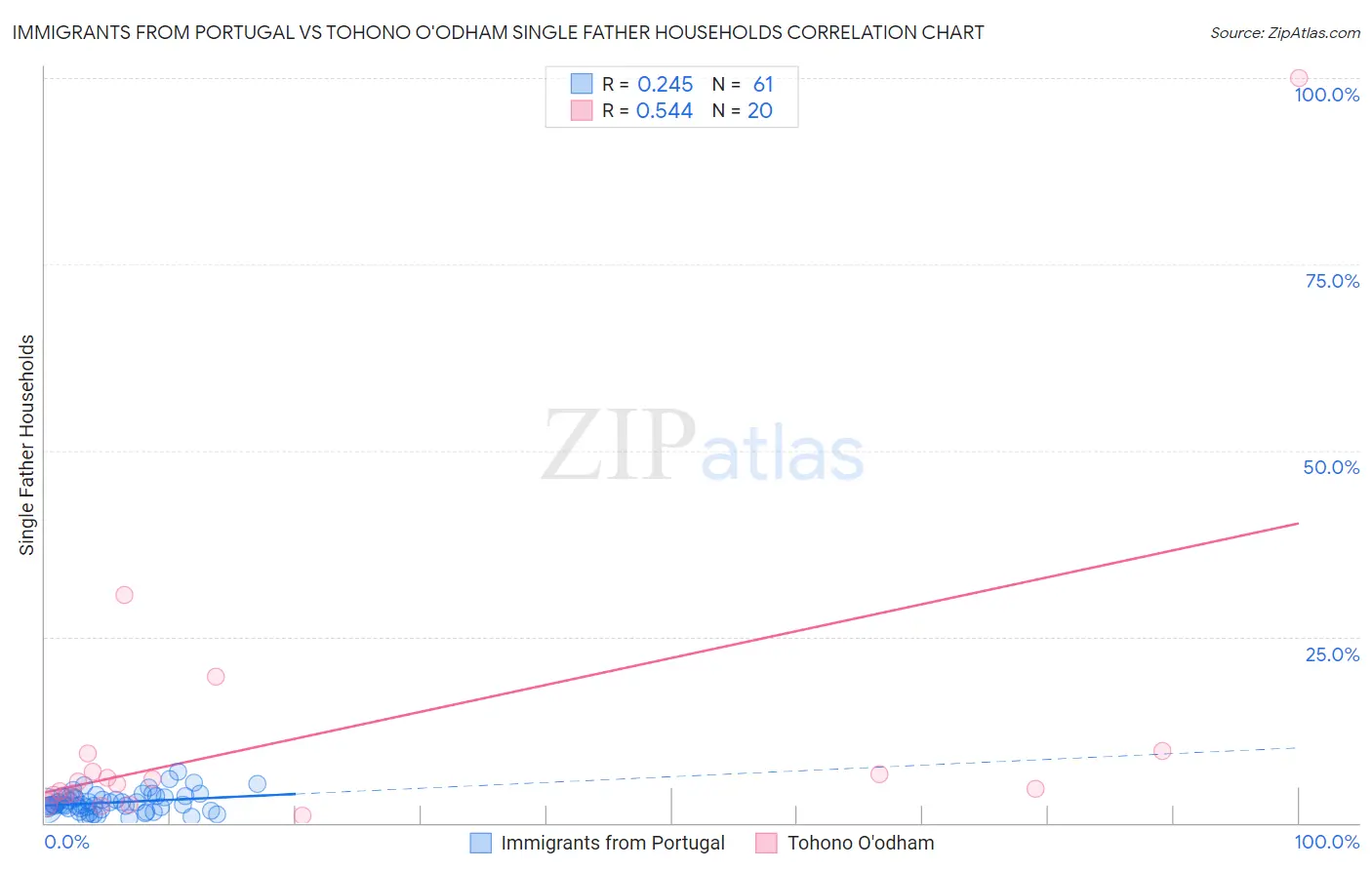 Immigrants from Portugal vs Tohono O'odham Single Father Households