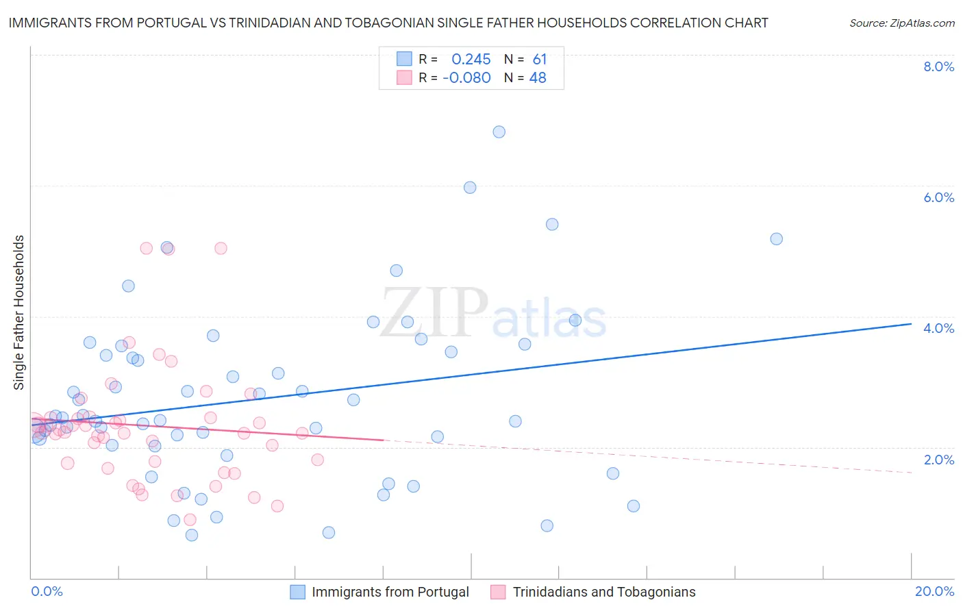 Immigrants from Portugal vs Trinidadian and Tobagonian Single Father Households
