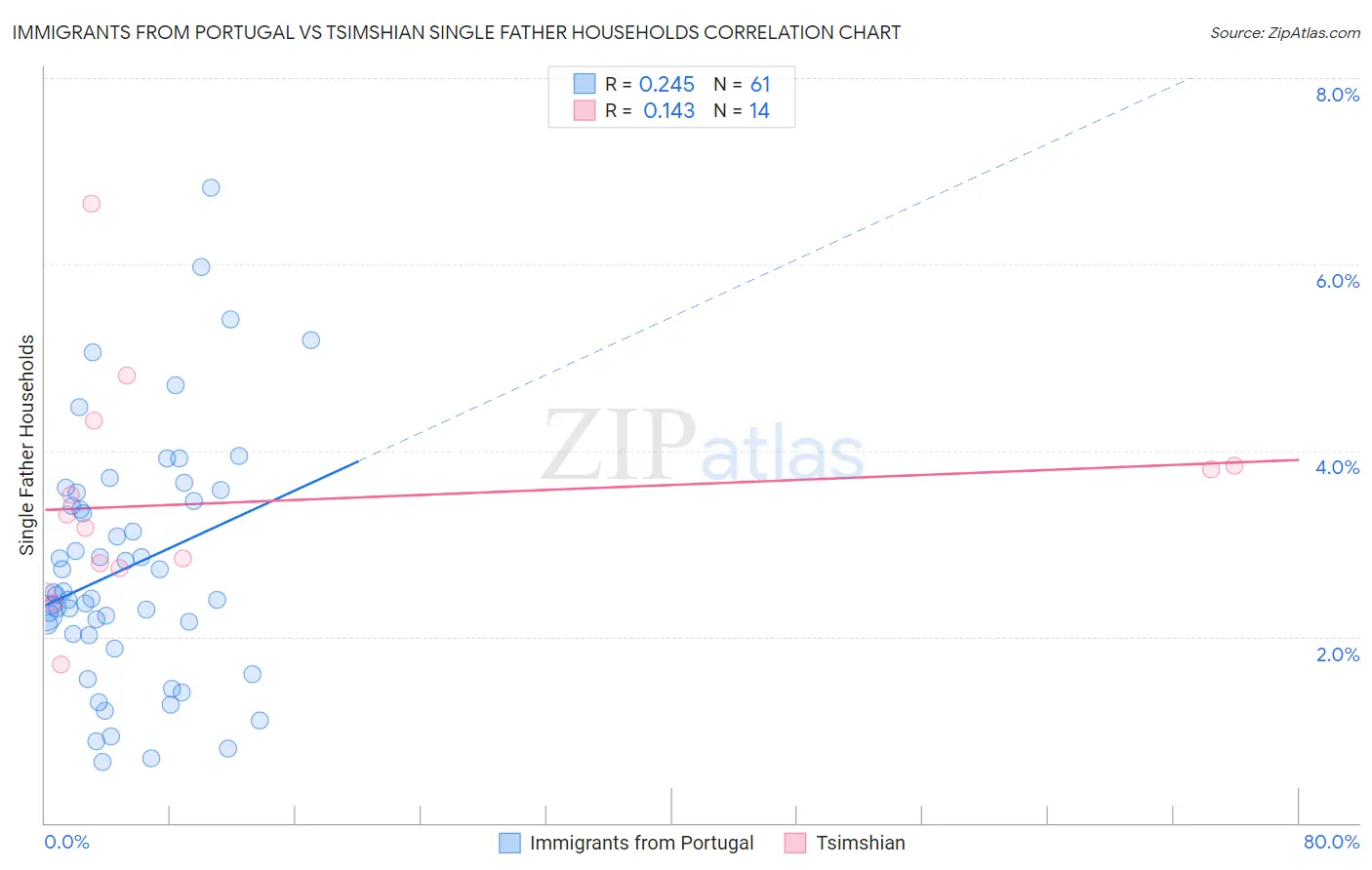 Immigrants from Portugal vs Tsimshian Single Father Households