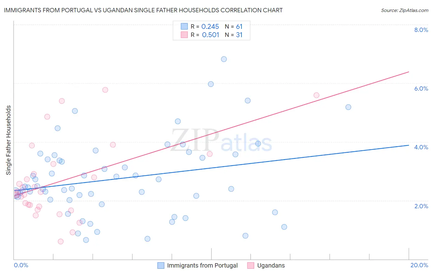 Immigrants from Portugal vs Ugandan Single Father Households