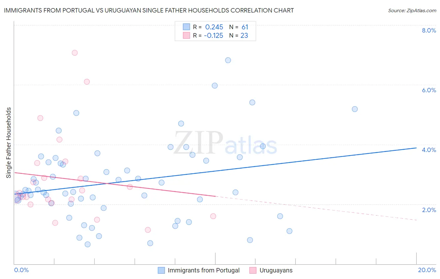 Immigrants from Portugal vs Uruguayan Single Father Households