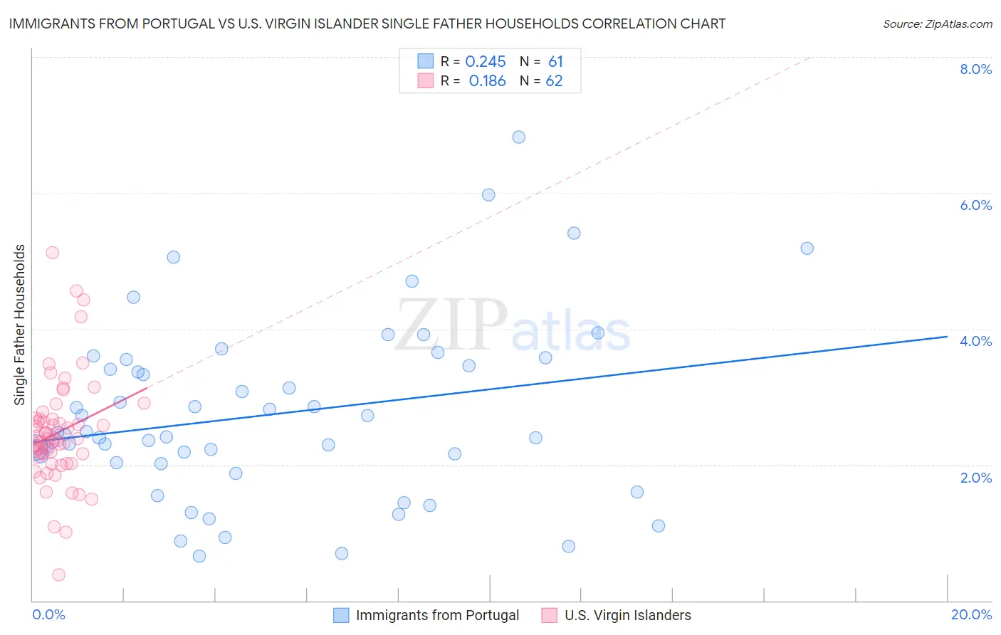 Immigrants from Portugal vs U.S. Virgin Islander Single Father Households