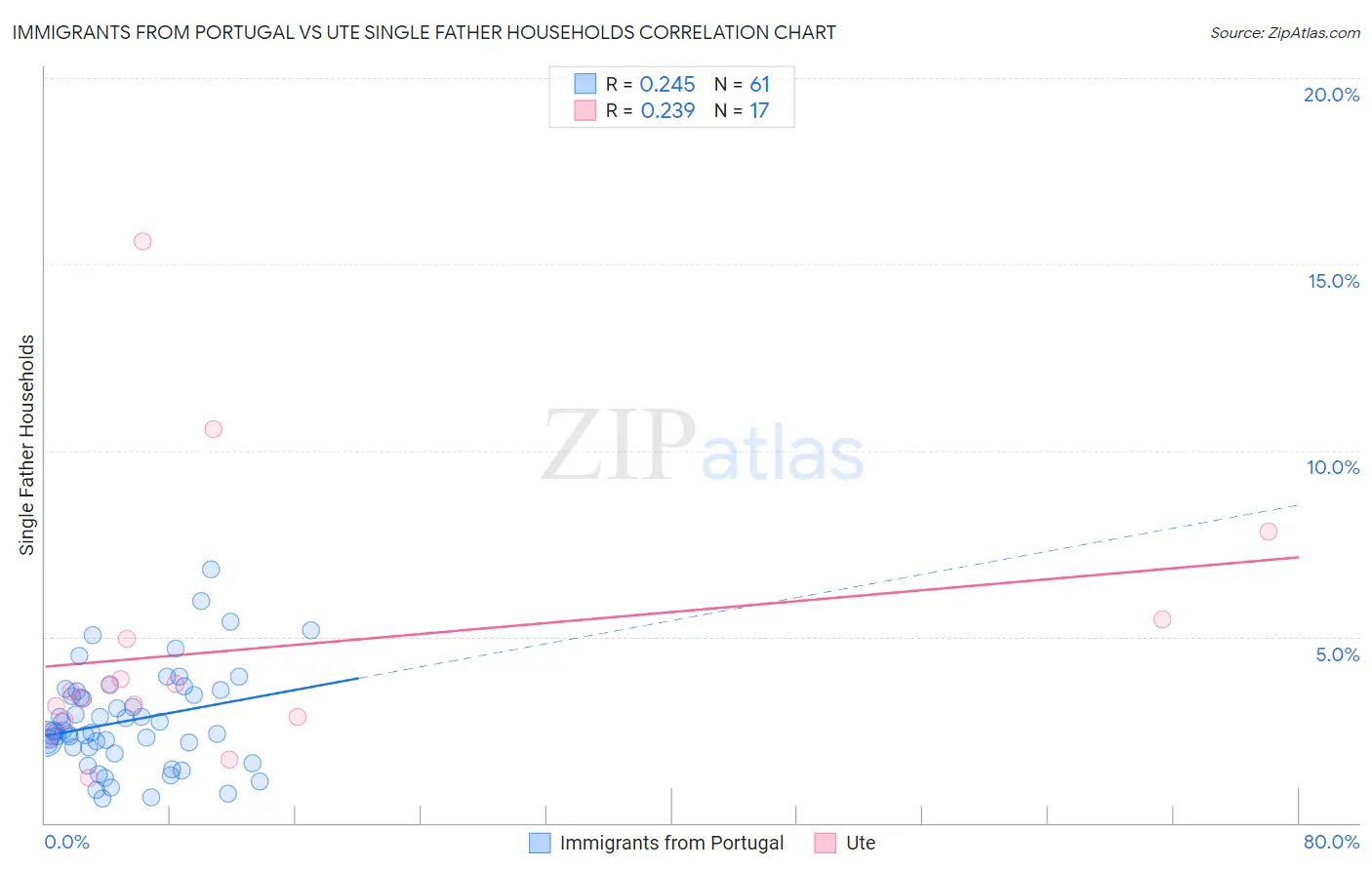 Immigrants from Portugal vs Ute Single Father Households
