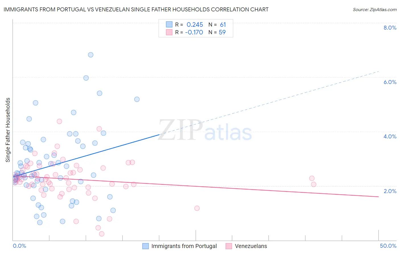 Immigrants from Portugal vs Venezuelan Single Father Households