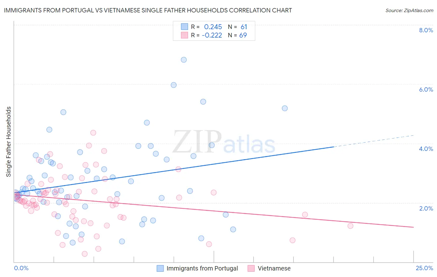 Immigrants from Portugal vs Vietnamese Single Father Households