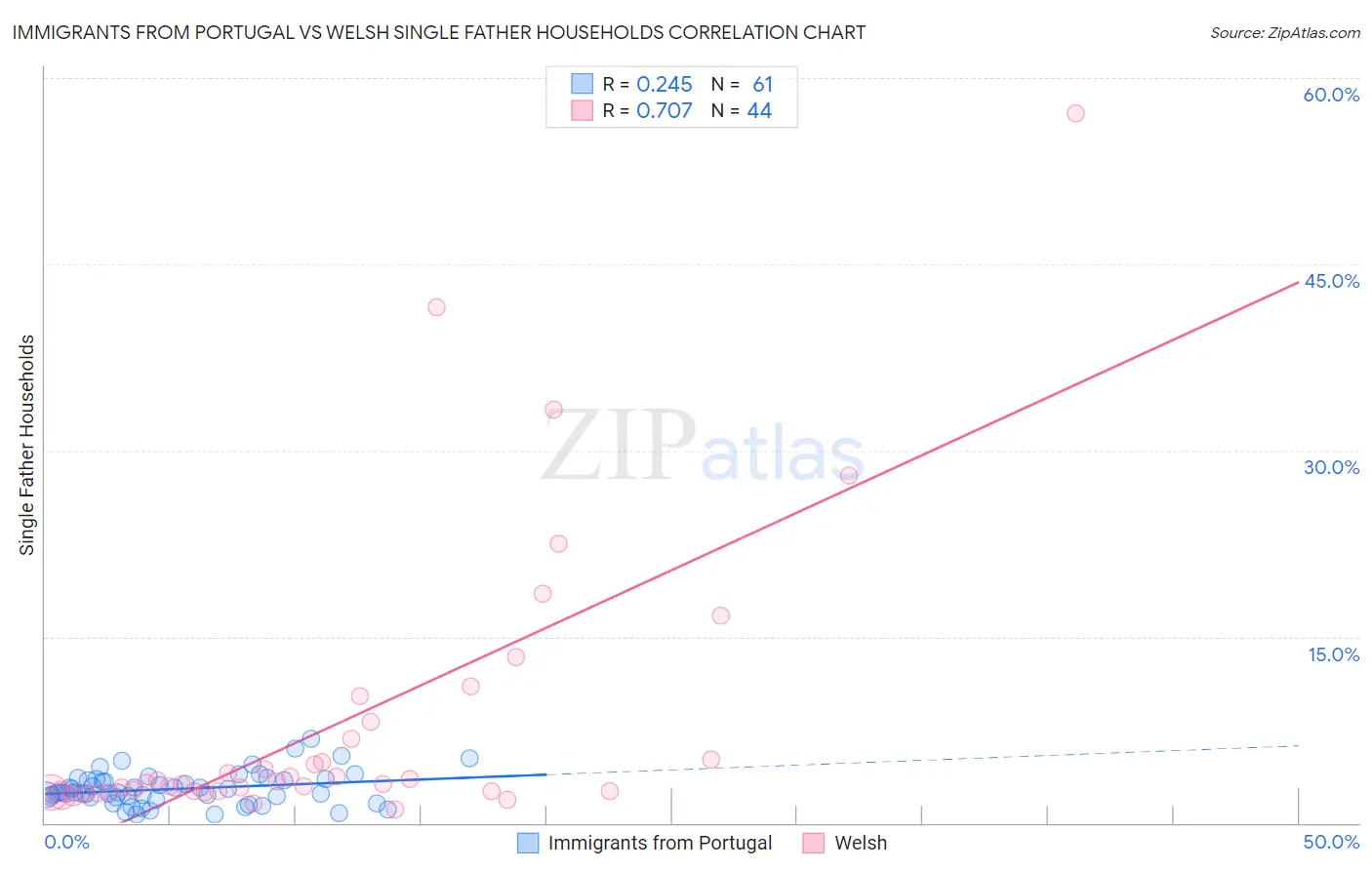Immigrants from Portugal vs Welsh Single Father Households