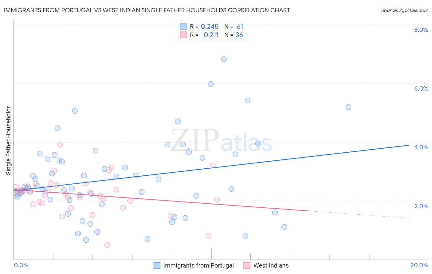 Immigrants from Portugal vs West Indian Single Father Households