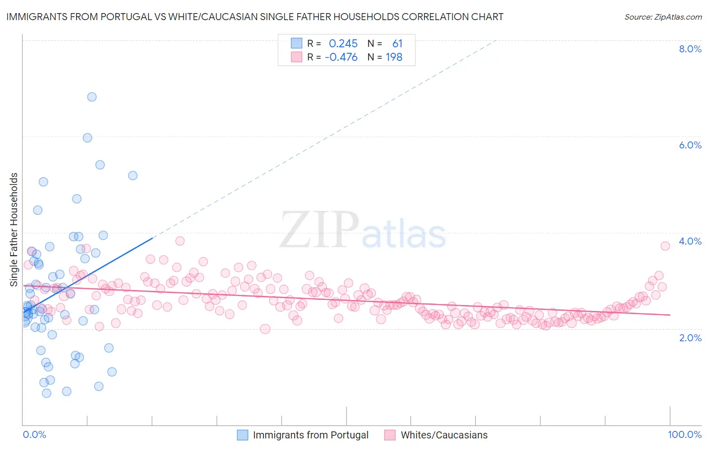 Immigrants from Portugal vs White/Caucasian Single Father Households