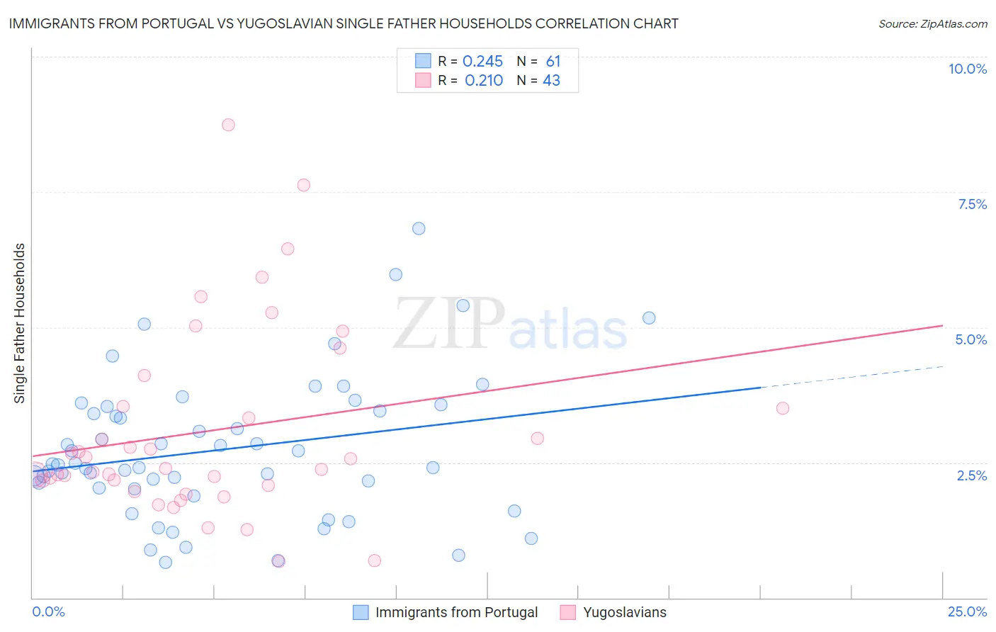 Immigrants from Portugal vs Yugoslavian Single Father Households