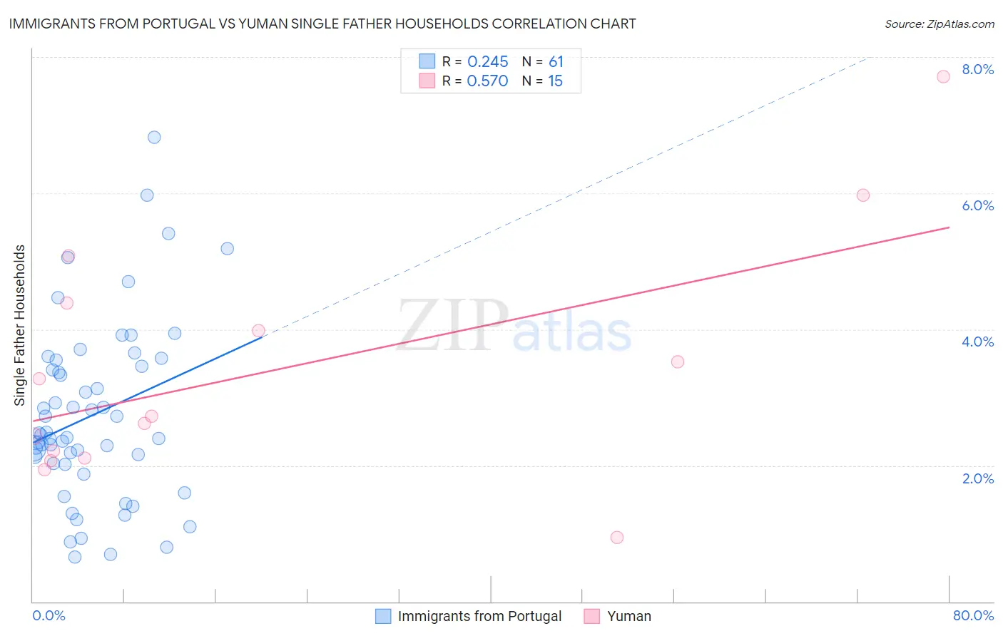 Immigrants from Portugal vs Yuman Single Father Households