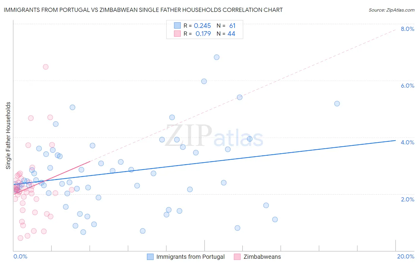 Immigrants from Portugal vs Zimbabwean Single Father Households