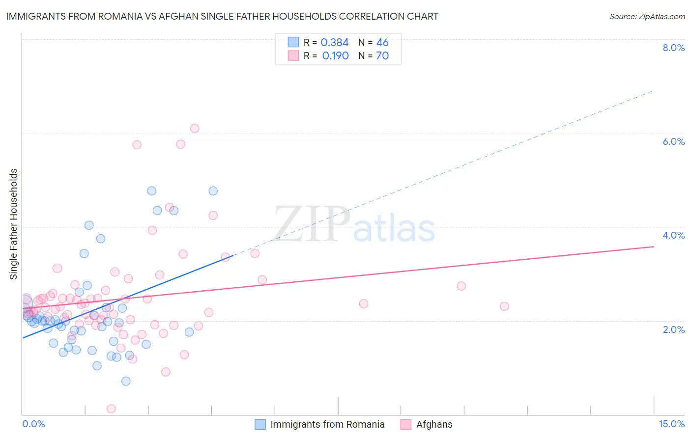 Immigrants from Romania vs Afghan Single Father Households