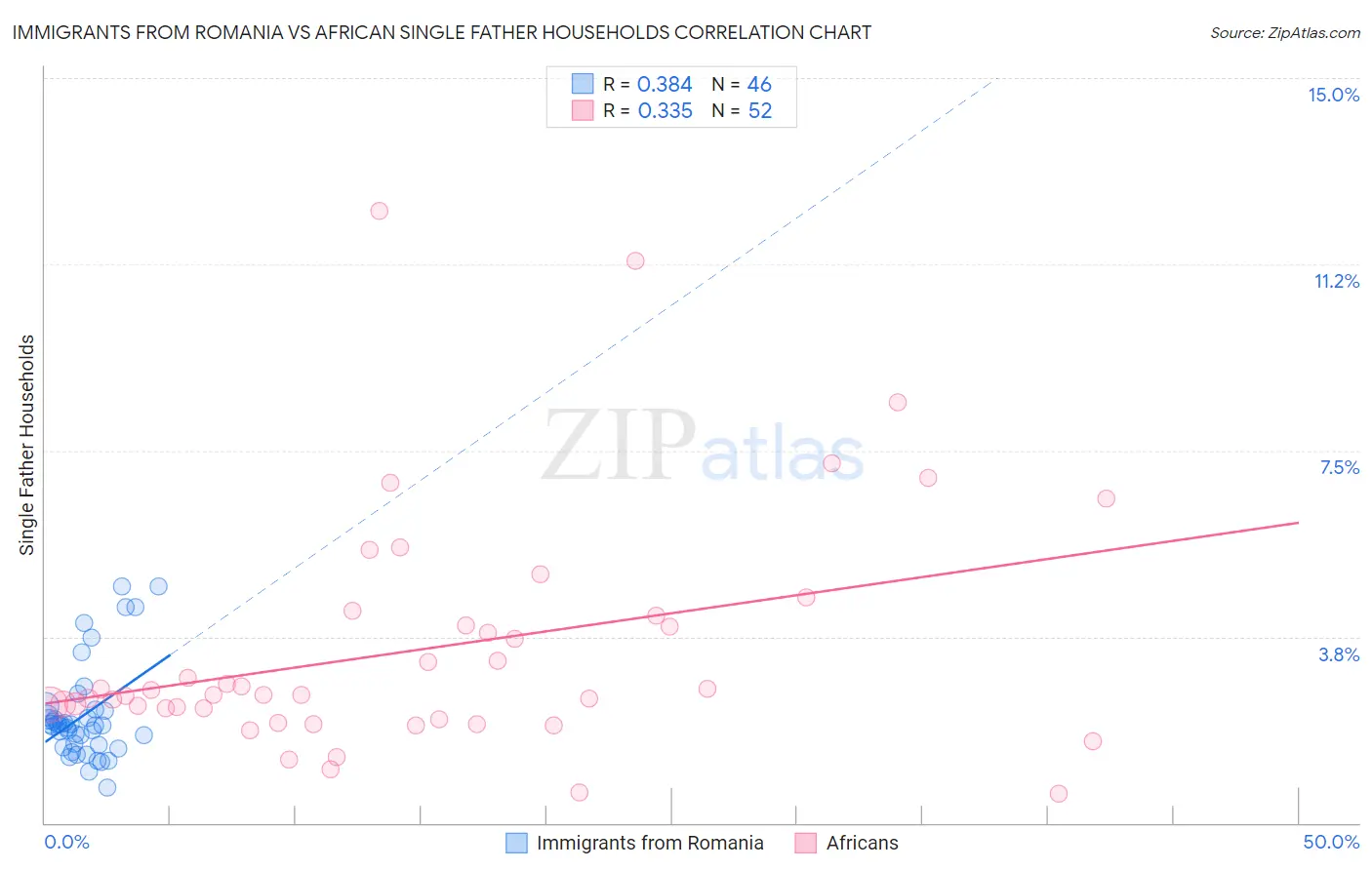 Immigrants from Romania vs African Single Father Households