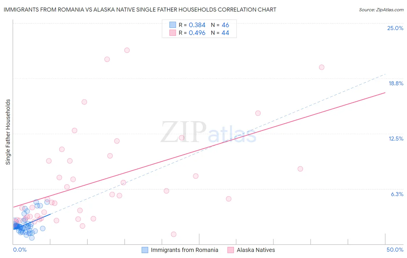Immigrants from Romania vs Alaska Native Single Father Households