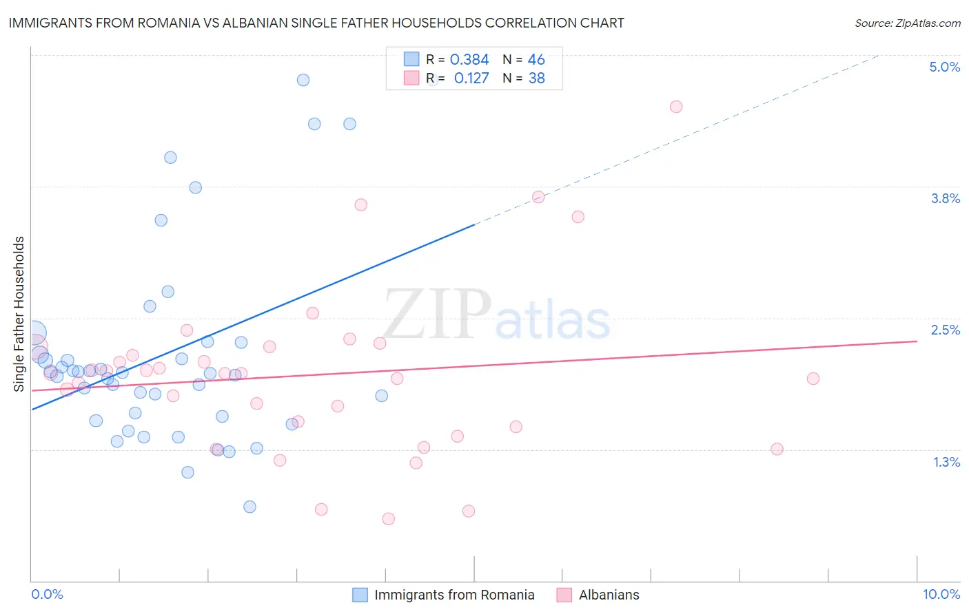 Immigrants from Romania vs Albanian Single Father Households