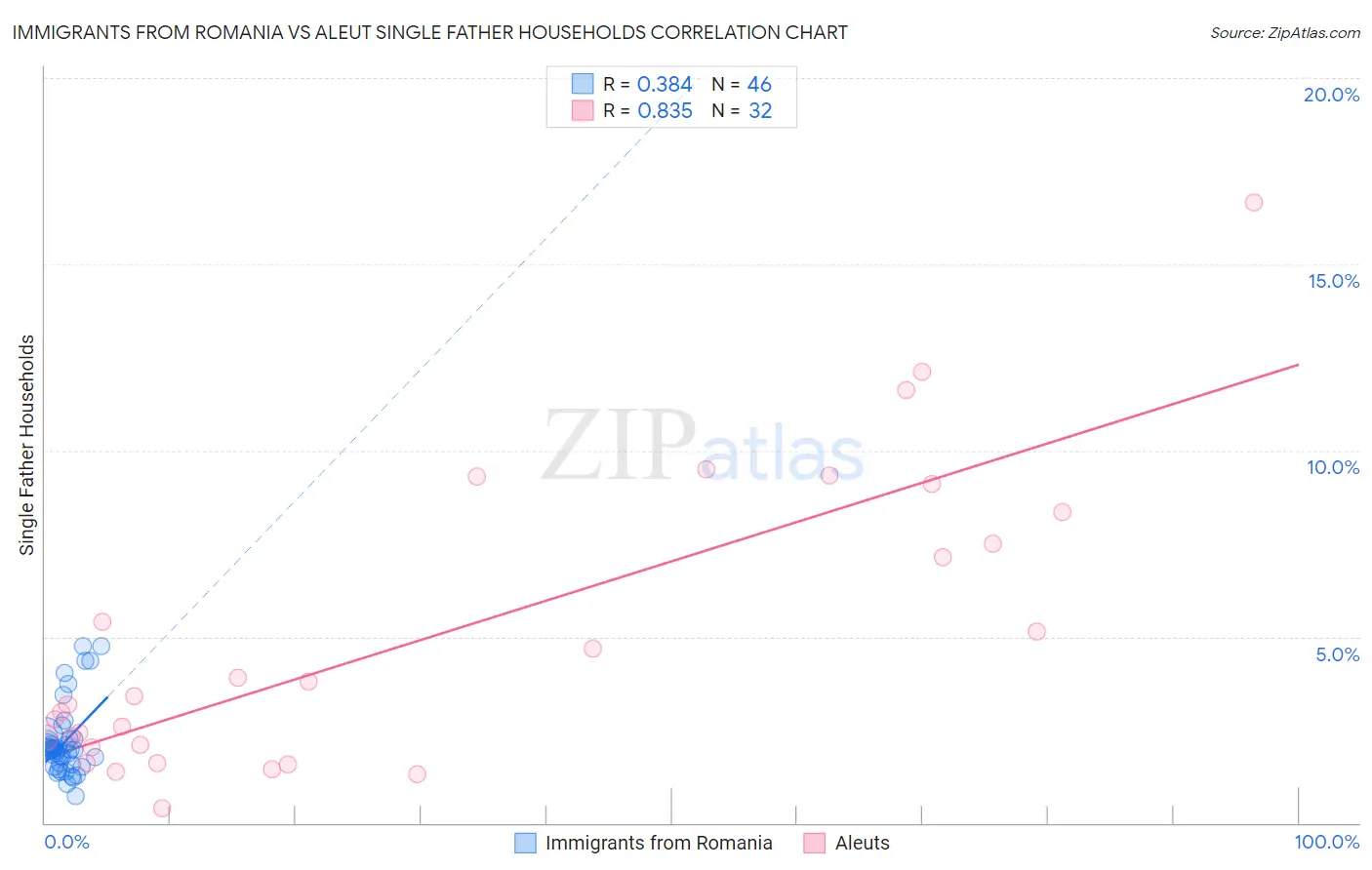 Immigrants from Romania vs Aleut Single Father Households