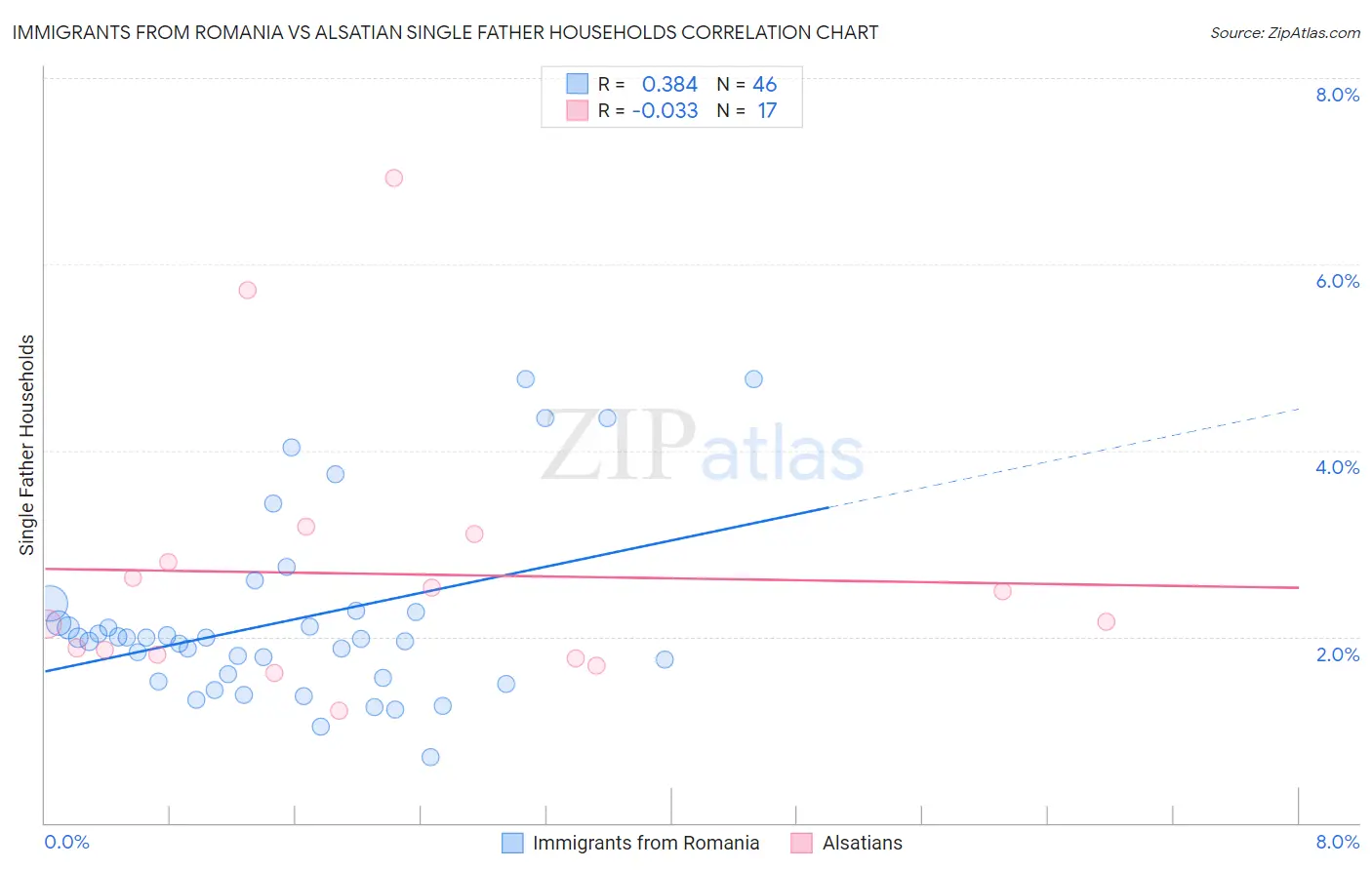 Immigrants from Romania vs Alsatian Single Father Households