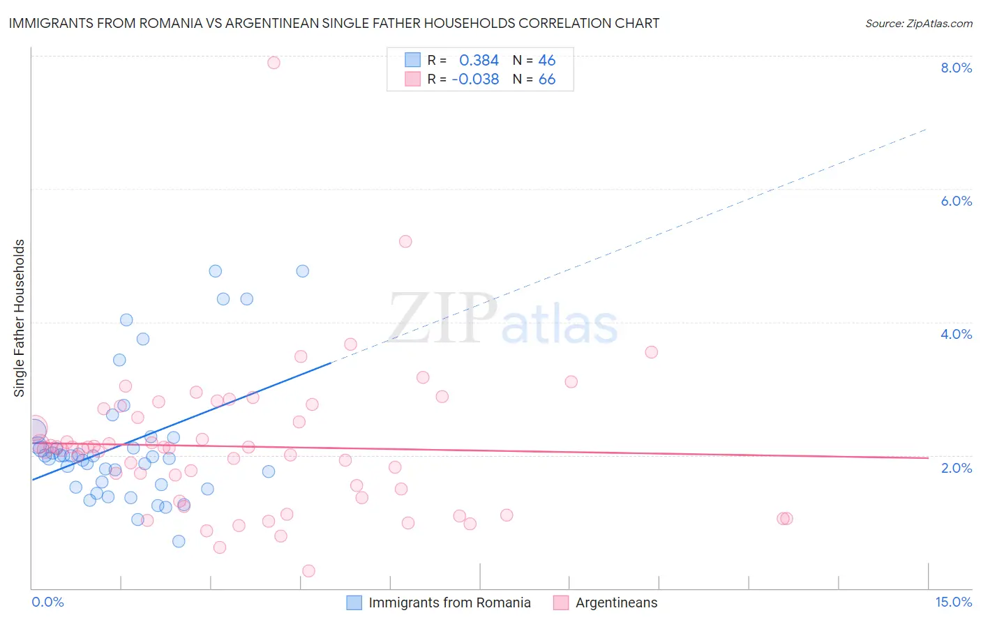 Immigrants from Romania vs Argentinean Single Father Households