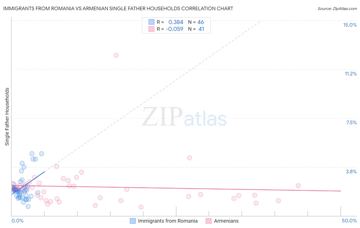 Immigrants from Romania vs Armenian Single Father Households