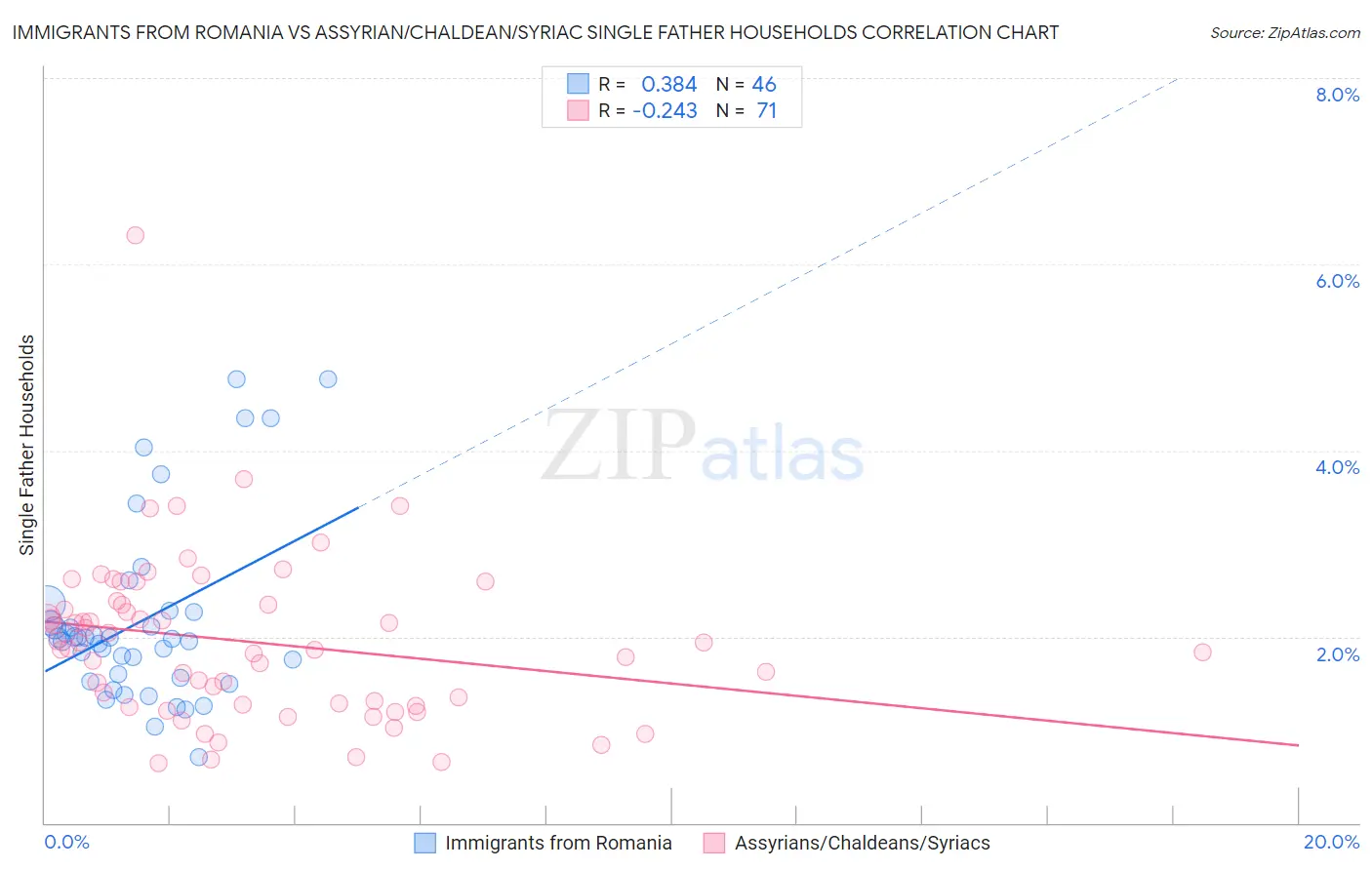 Immigrants from Romania vs Assyrian/Chaldean/Syriac Single Father Households
