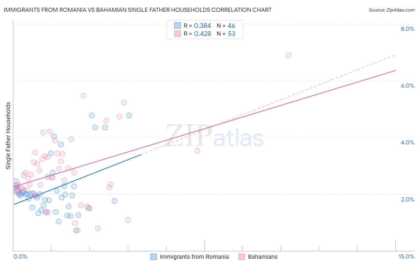 Immigrants from Romania vs Bahamian Single Father Households