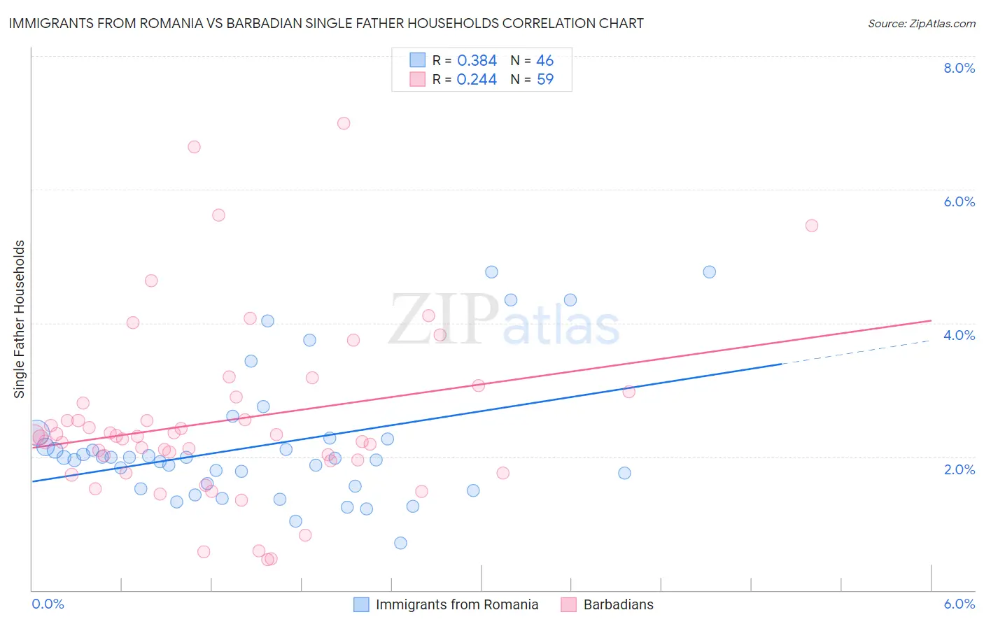 Immigrants from Romania vs Barbadian Single Father Households
