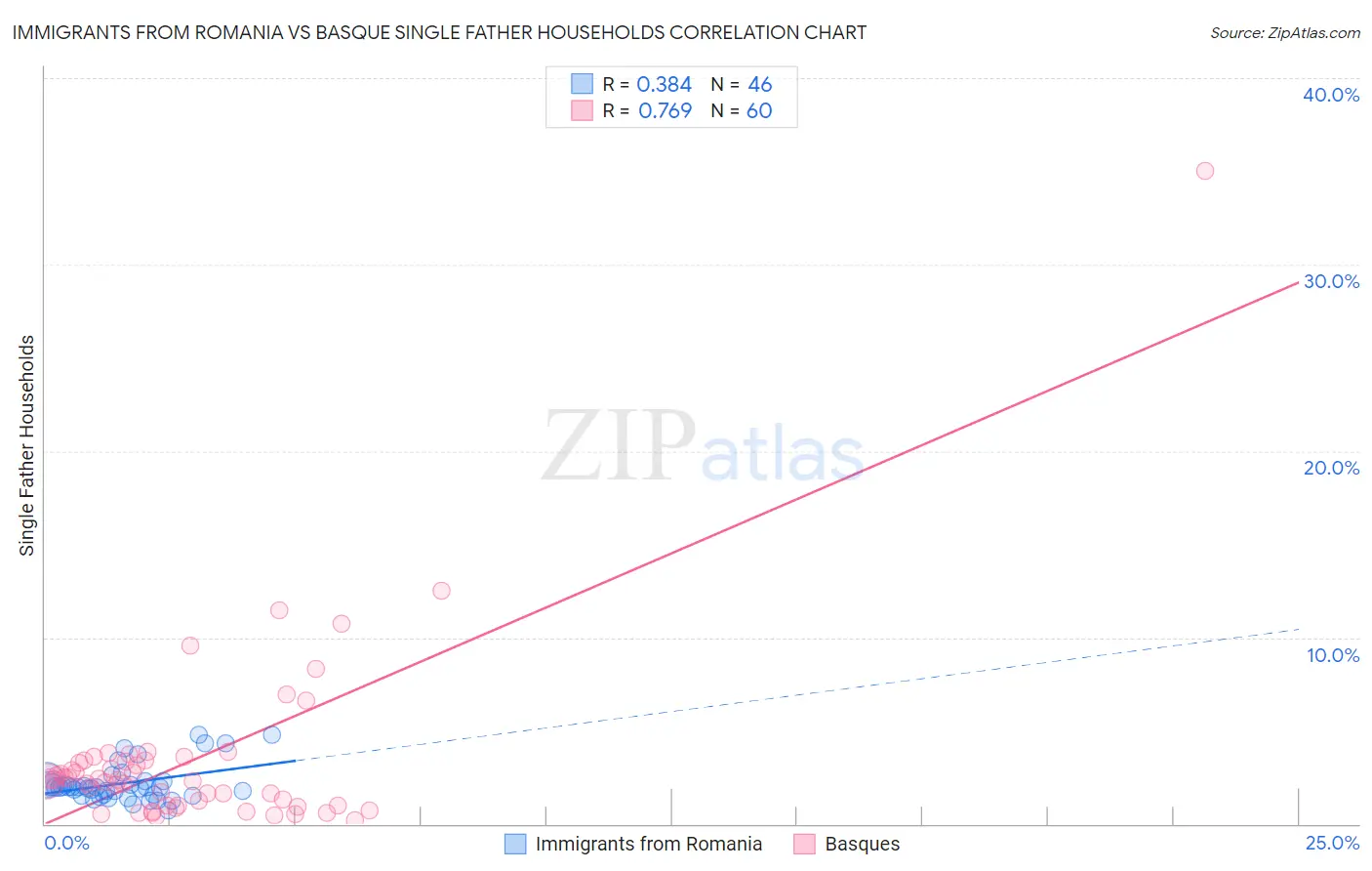 Immigrants from Romania vs Basque Single Father Households