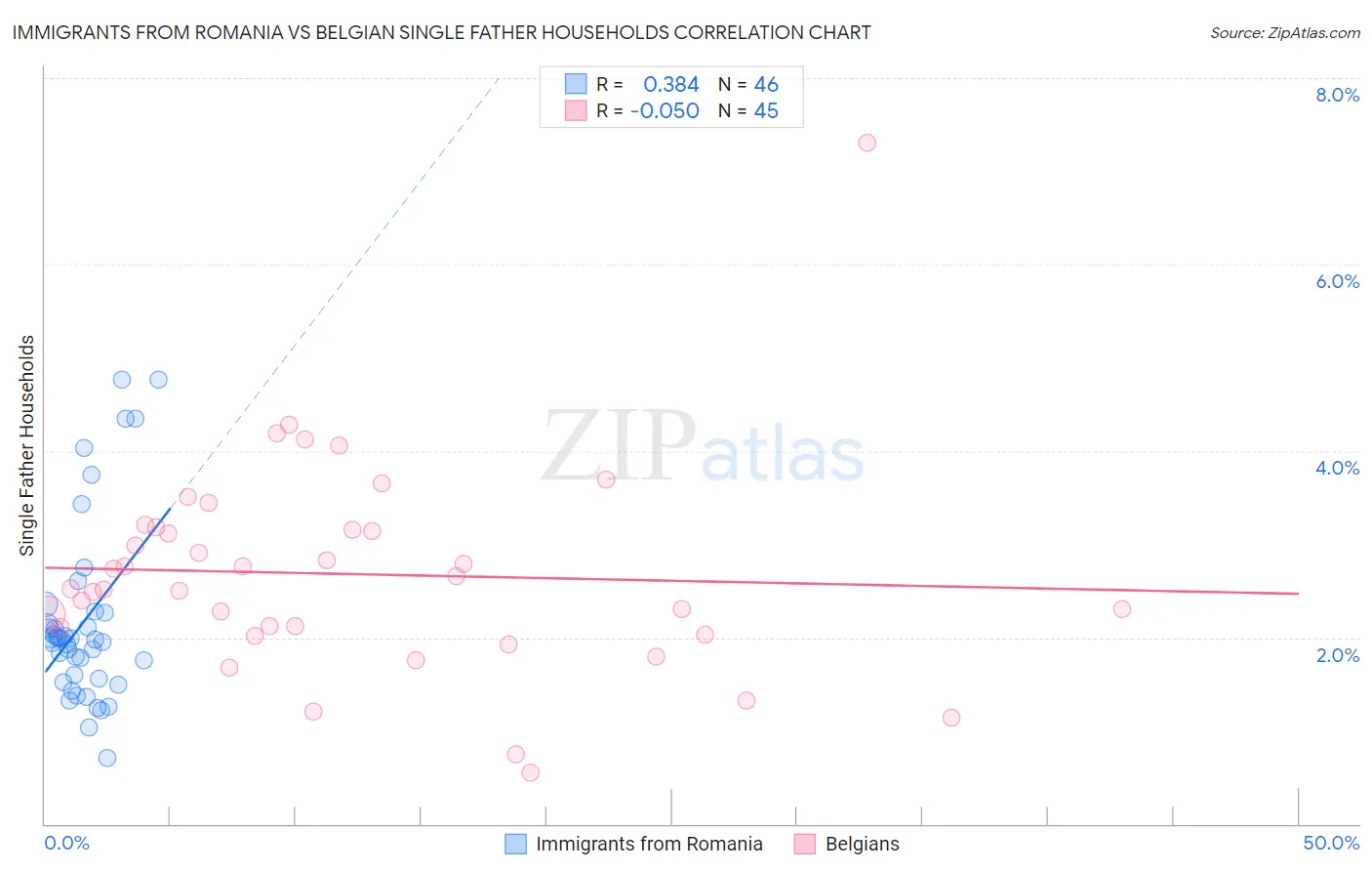 Immigrants from Romania vs Belgian Single Father Households