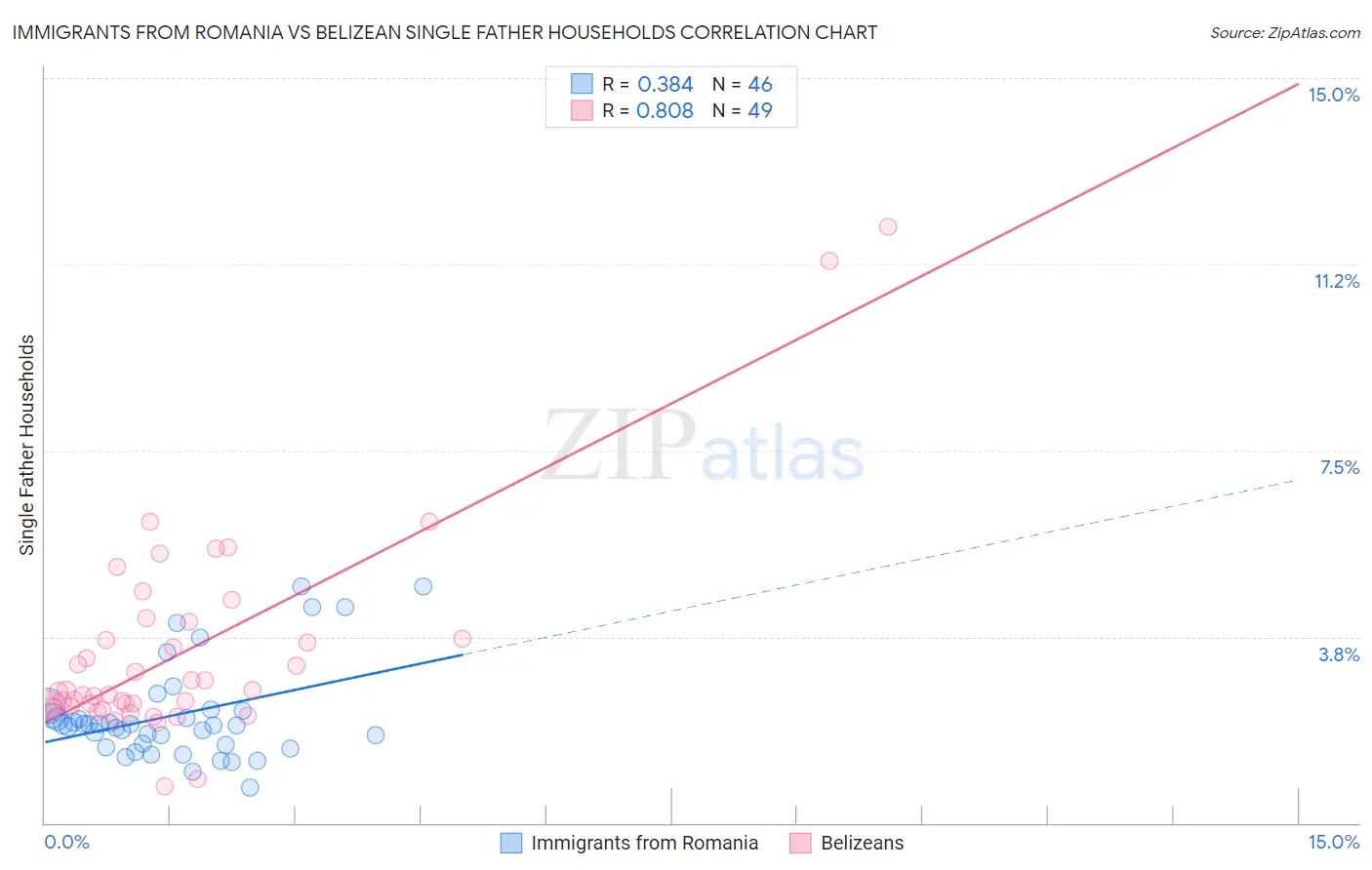 Immigrants from Romania vs Belizean Single Father Households