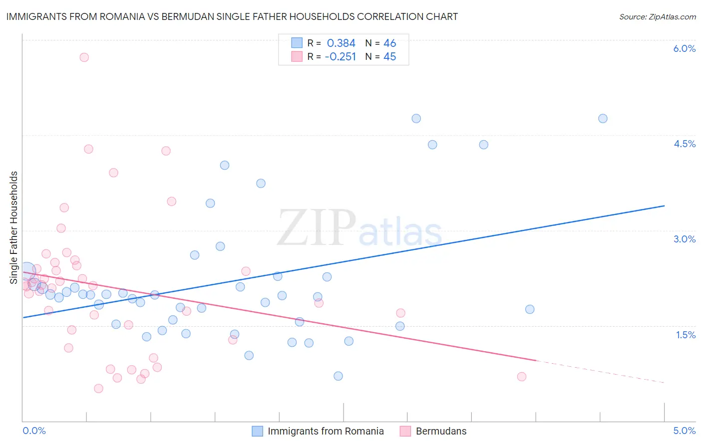 Immigrants from Romania vs Bermudan Single Father Households