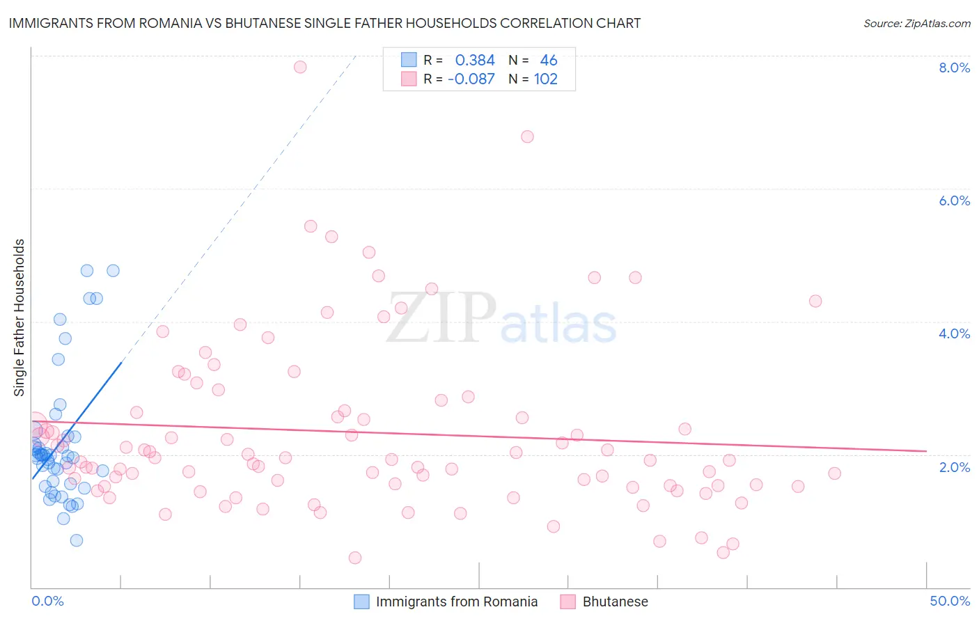 Immigrants from Romania vs Bhutanese Single Father Households