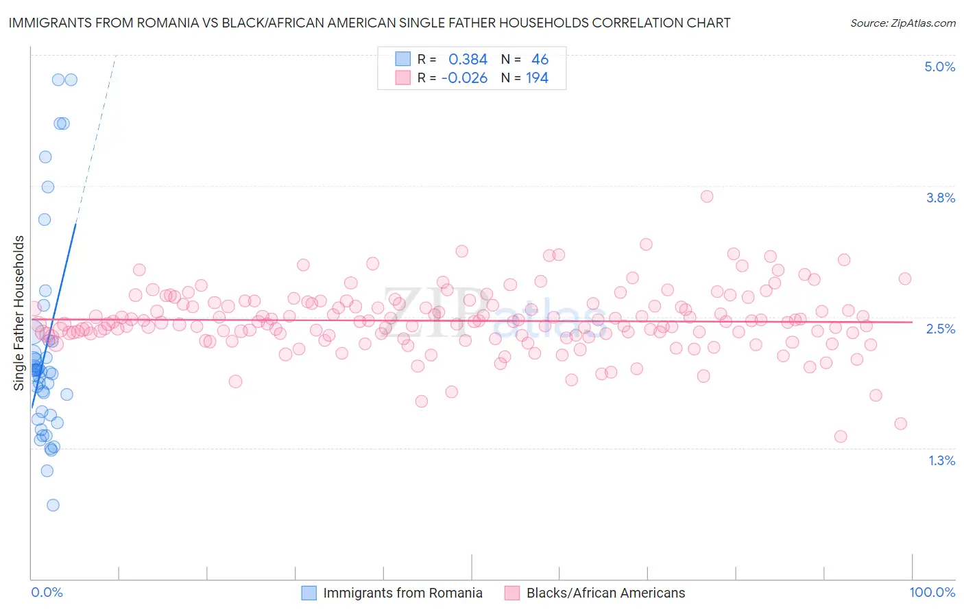 Immigrants from Romania vs Black/African American Single Father Households