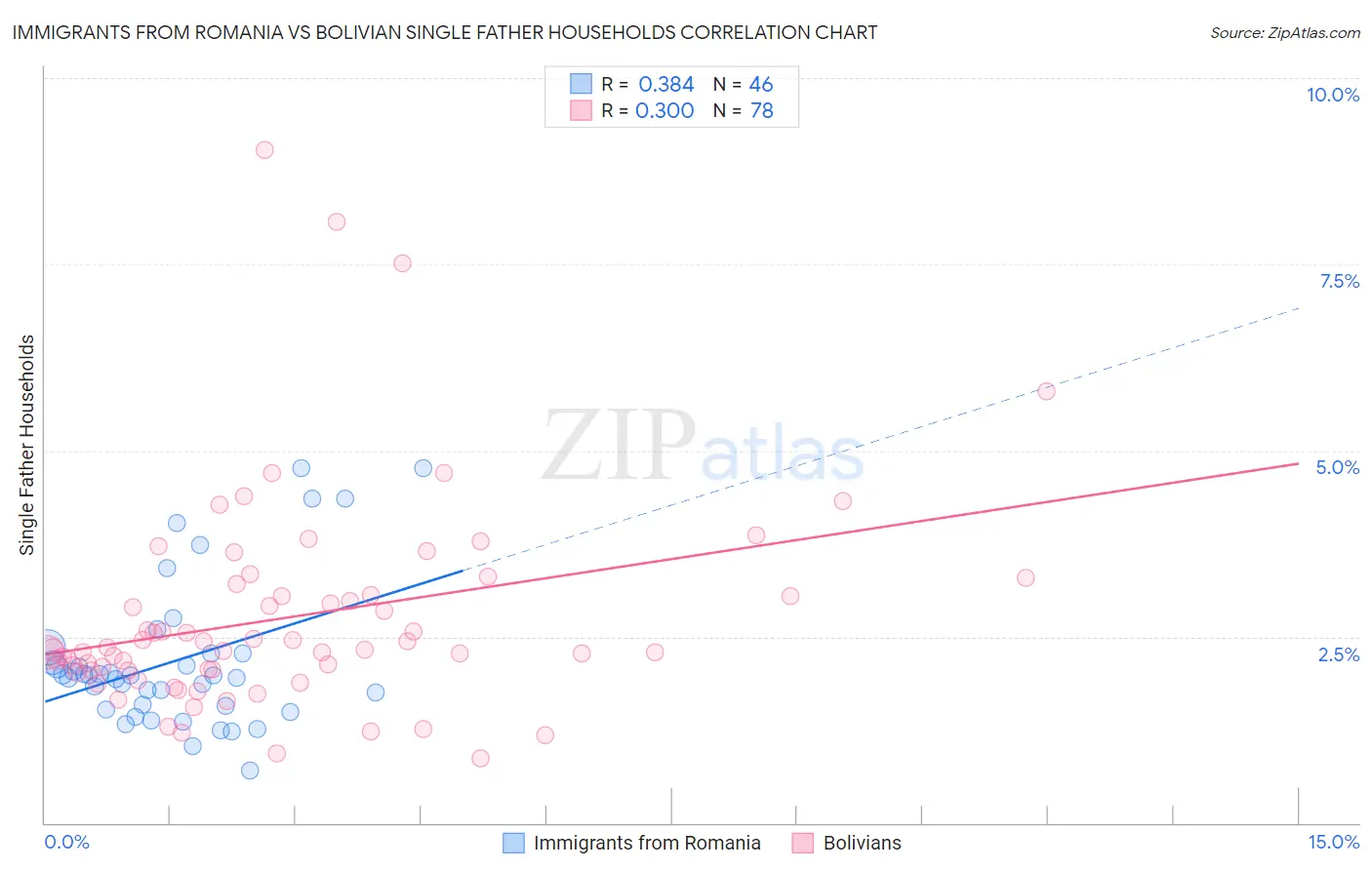 Immigrants from Romania vs Bolivian Single Father Households