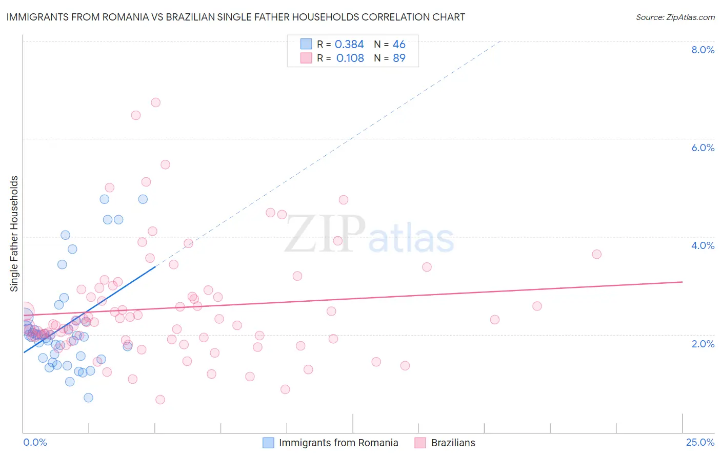 Immigrants from Romania vs Brazilian Single Father Households