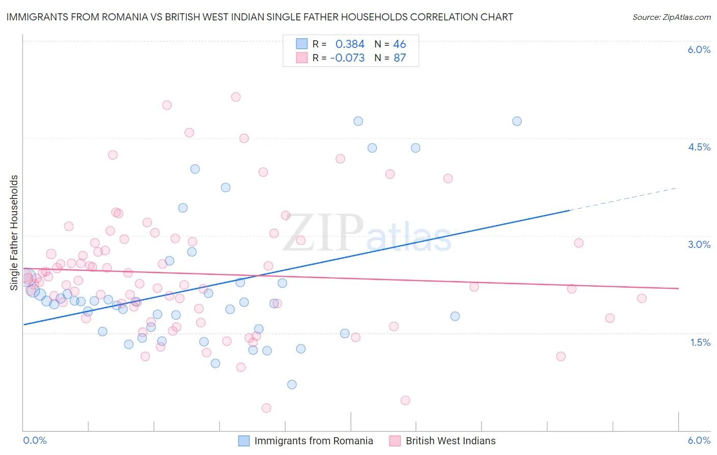Immigrants from Romania vs British West Indian Single Father Households