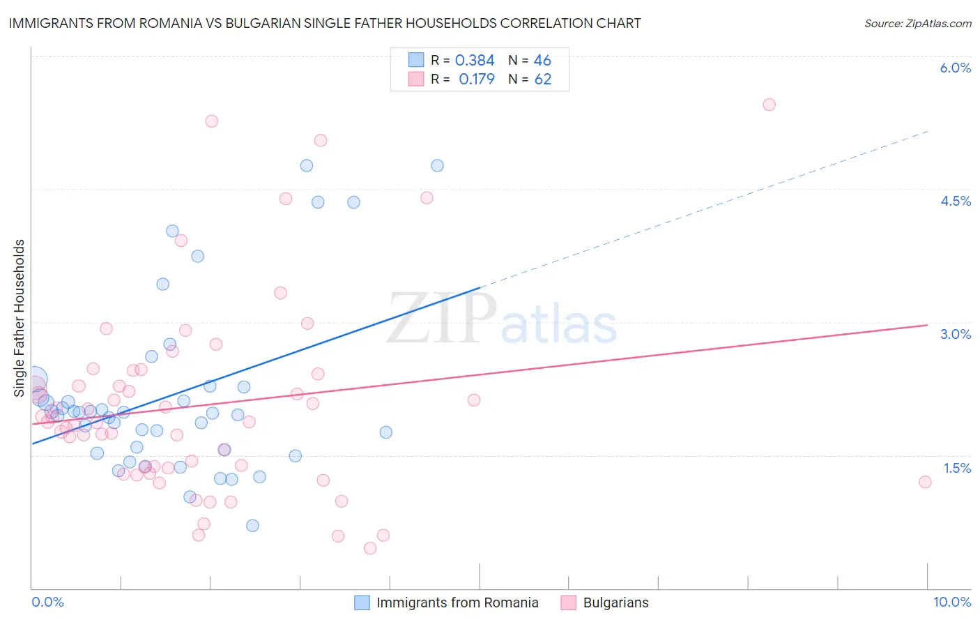 Immigrants from Romania vs Bulgarian Single Father Households